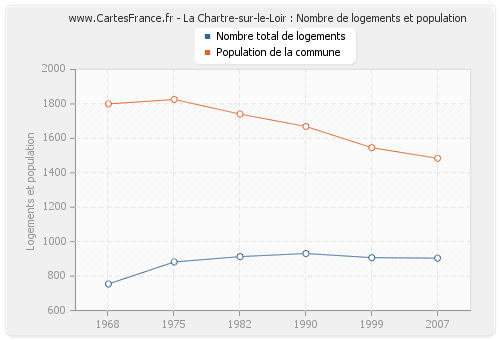 La Chartre-sur-le-Loir : Nombre de logements et population